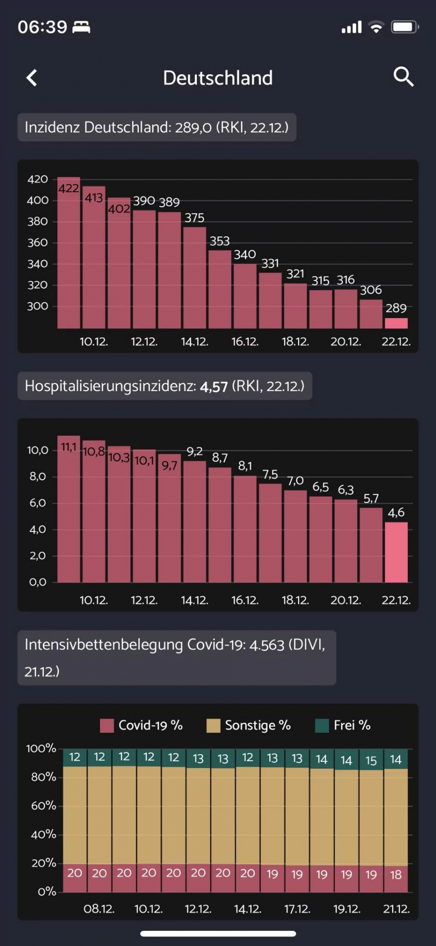 Rückgang der Zahlen